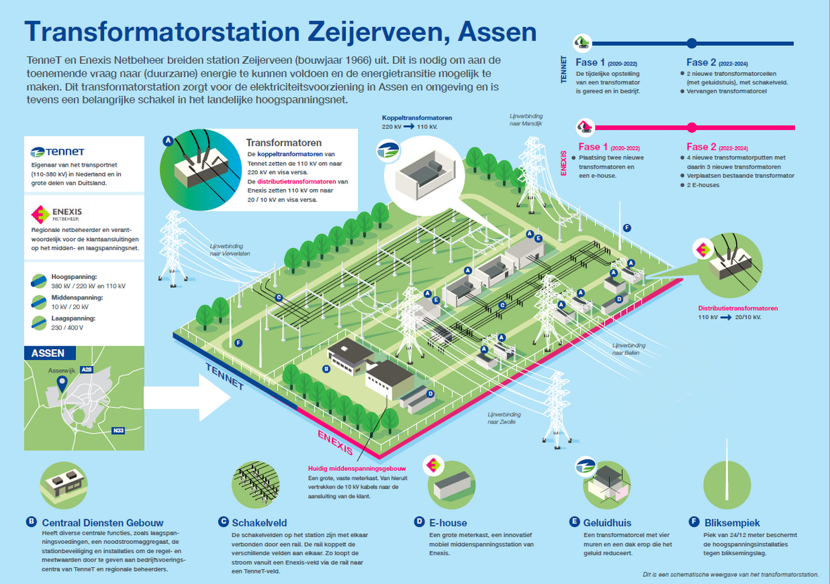 [Translate to NL:] Infographic transformatorstation Assen Zeijerveen
