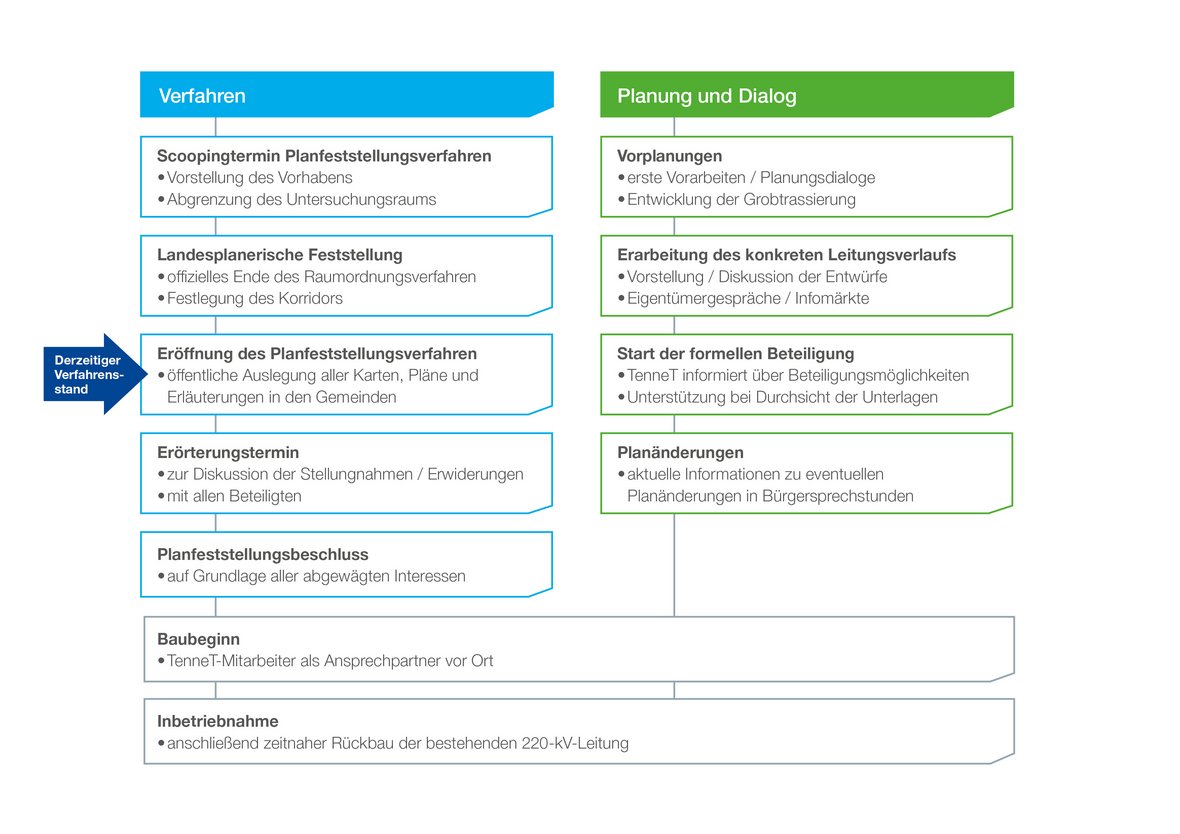 Abschnitt 1 Planfeststellungsverfahren - TenneT